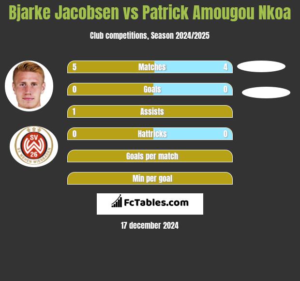 Bjarke Jacobsen vs Patrick Amougou Nkoa h2h player stats