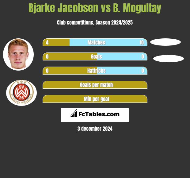 Bjarke Jacobsen vs B. Mogultay h2h player stats