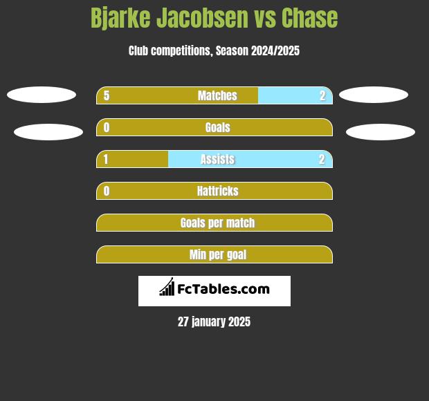 Bjarke Jacobsen vs Chase h2h player stats