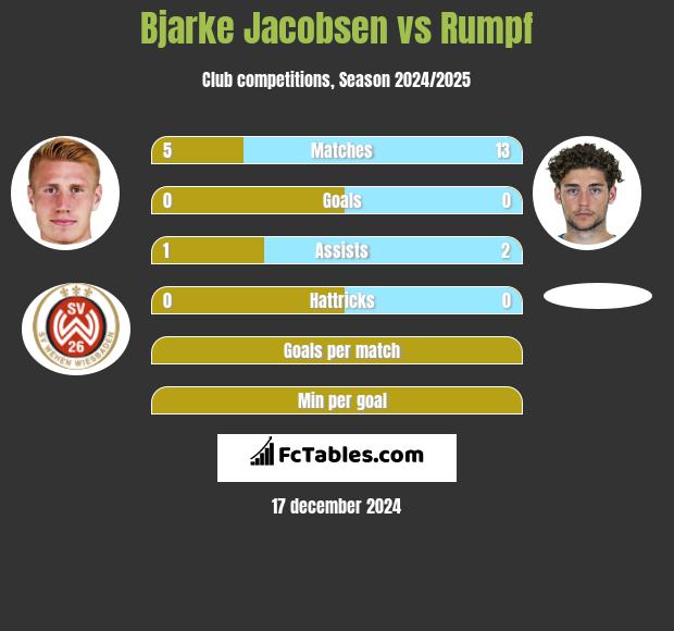 Bjarke Jacobsen vs Rumpf h2h player stats