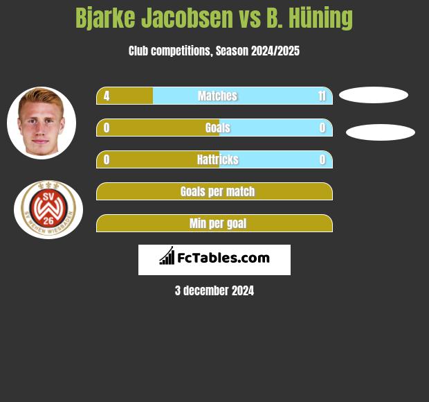 Bjarke Jacobsen vs B. Hüning h2h player stats