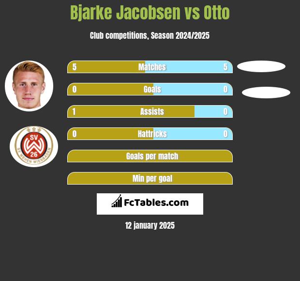 Bjarke Jacobsen vs Otto h2h player stats