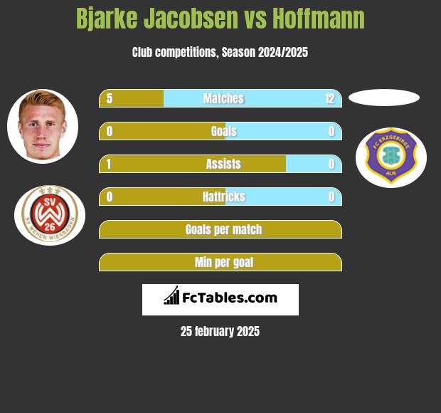 Bjarke Jacobsen vs Hoffmann h2h player stats