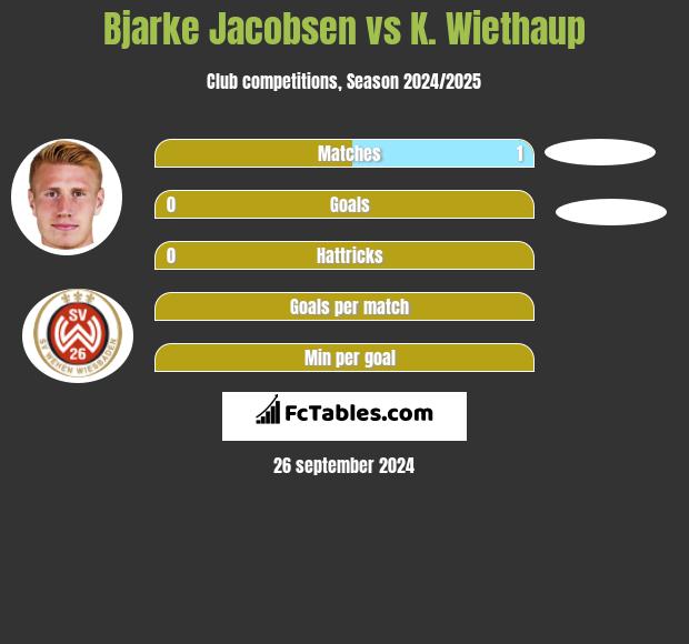 Bjarke Jacobsen vs K. Wiethaup h2h player stats