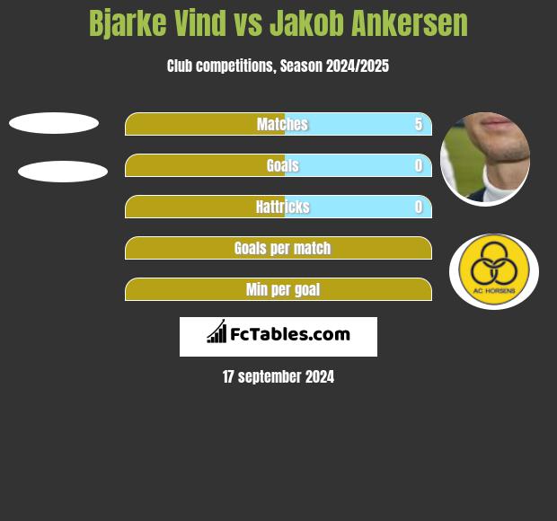 Bjarke Vind vs Jakob Ankersen h2h player stats