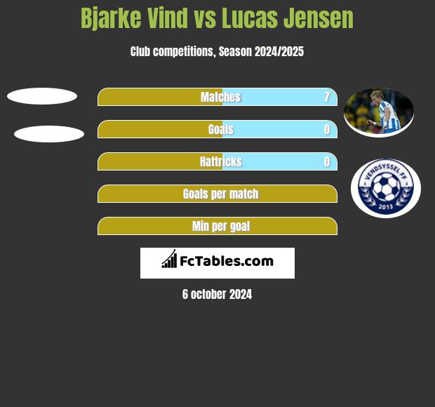 Bjarke Vind vs Lucas Jensen h2h player stats