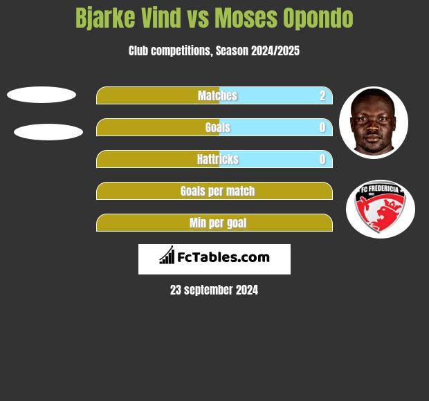 Bjarke Vind vs Moses Opondo h2h player stats