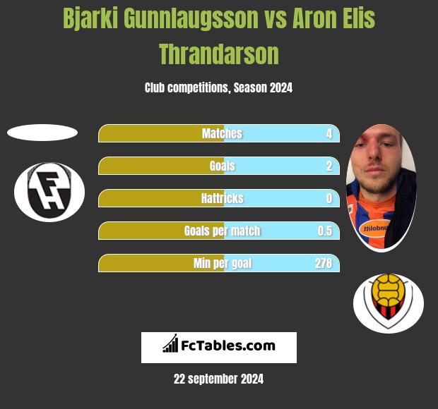 Bjarki Gunnlaugsson vs Aron Elis Thrandarson h2h player stats