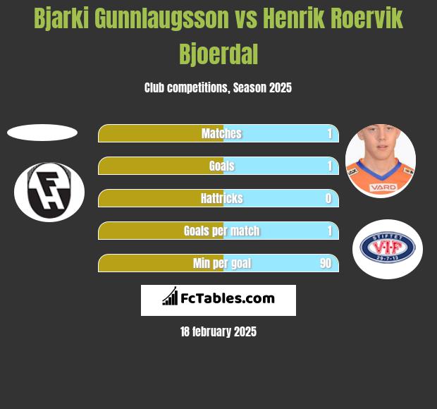 Bjarki Gunnlaugsson vs Henrik Roervik Bjoerdal h2h player stats