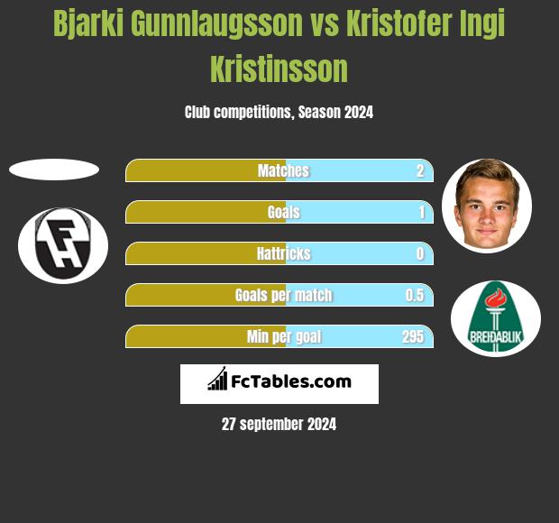 Bjarki Gunnlaugsson vs Kristofer Ingi Kristinsson h2h player stats