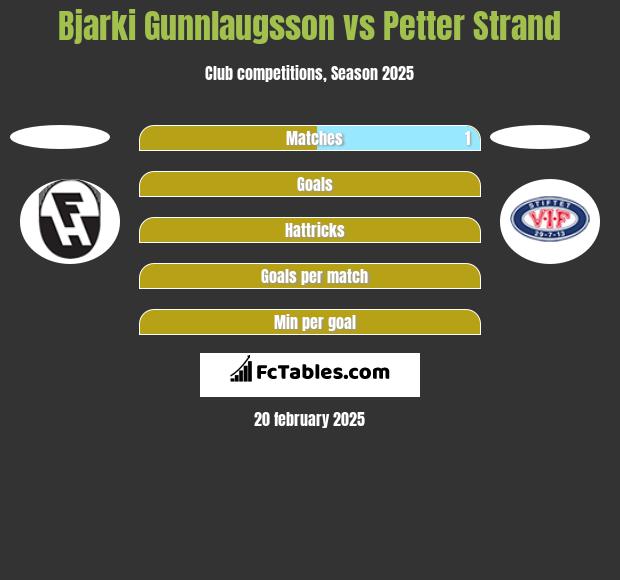 Bjarki Gunnlaugsson vs Petter Strand h2h player stats