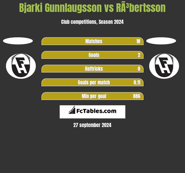 Bjarki Gunnlaugsson vs RÃ³bertsson h2h player stats