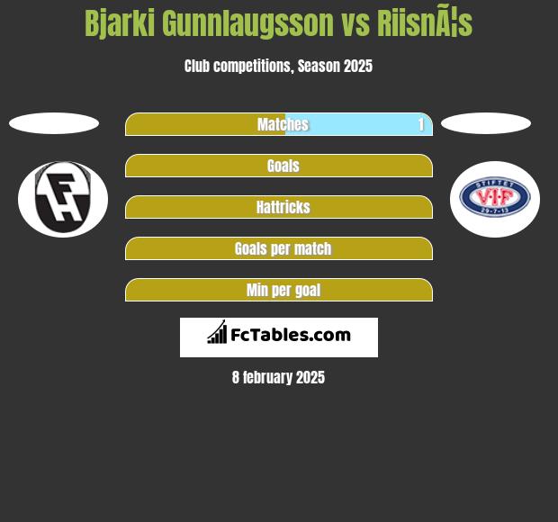 Bjarki Gunnlaugsson vs RiisnÃ¦s h2h player stats