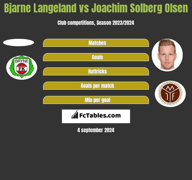 Bjarne Langeland vs Joachim Solberg Olsen h2h player stats