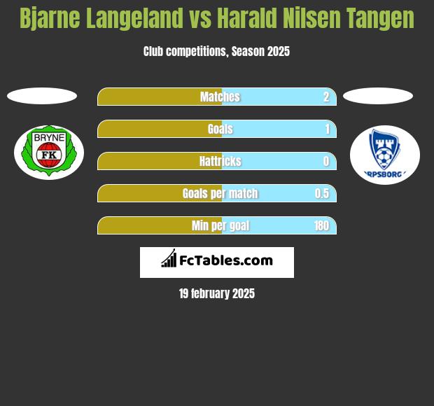 Bjarne Langeland vs Harald Nilsen Tangen h2h player stats