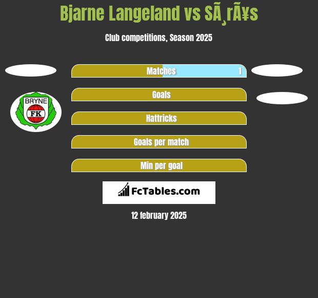 Bjarne Langeland vs SÃ¸rÃ¥s h2h player stats