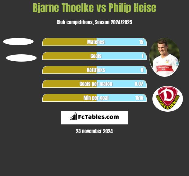 Bjarne Thoelke vs Philip Heise h2h player stats