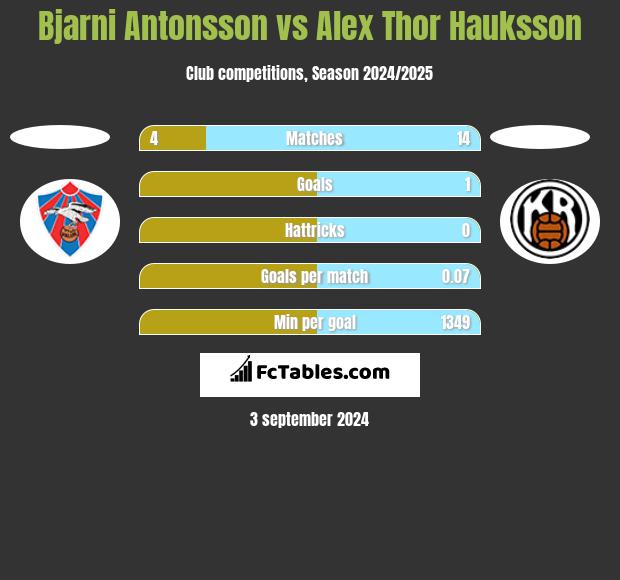 Bjarni Antonsson vs Alex Thor Hauksson h2h player stats