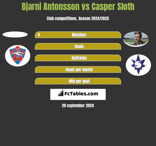 Bjarni Antonsson vs Casper Sloth h2h player stats