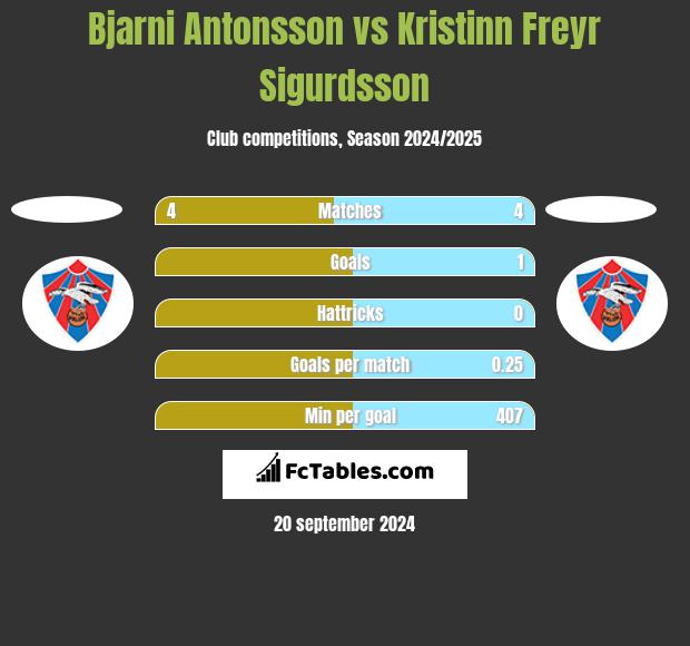 Bjarni Antonsson vs Kristinn Freyr Sigurdsson h2h player stats