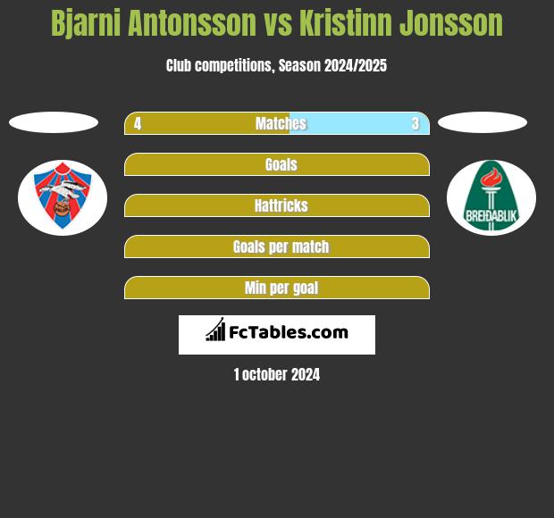 Bjarni Antonsson vs Kristinn Jonsson h2h player stats