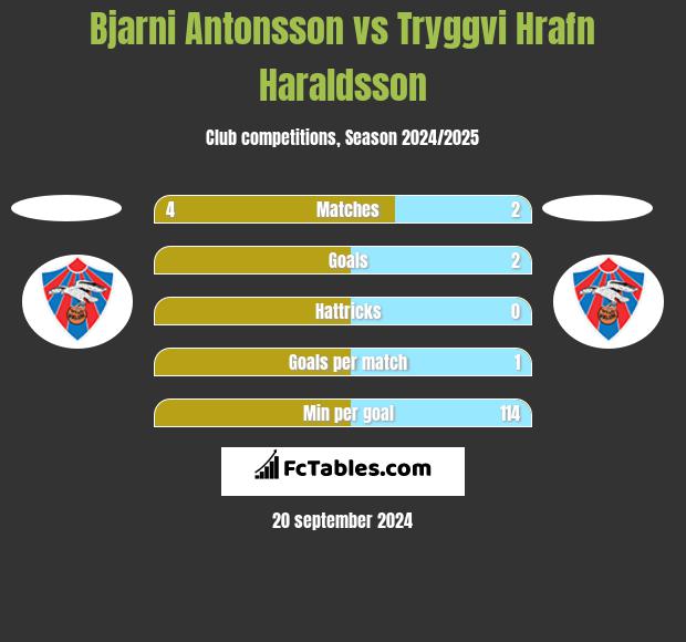 Bjarni Antonsson vs Tryggvi Hrafn Haraldsson h2h player stats