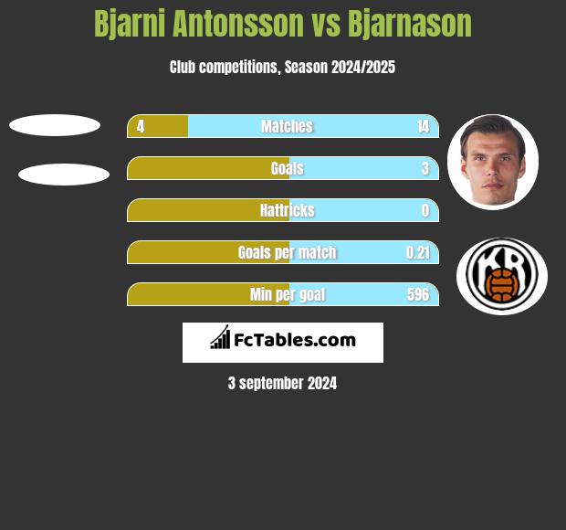 Bjarni Antonsson vs Bjarnason h2h player stats