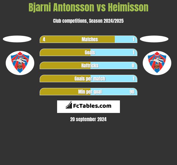 Bjarni Antonsson vs Heimisson h2h player stats