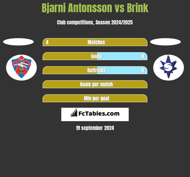 Bjarni Antonsson vs Brink h2h player stats