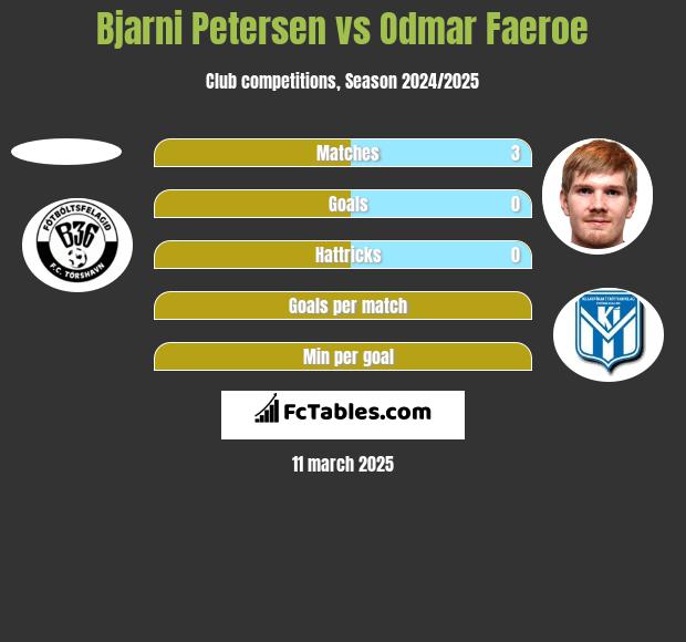 Bjarni Petersen vs Odmar Faeroe h2h player stats