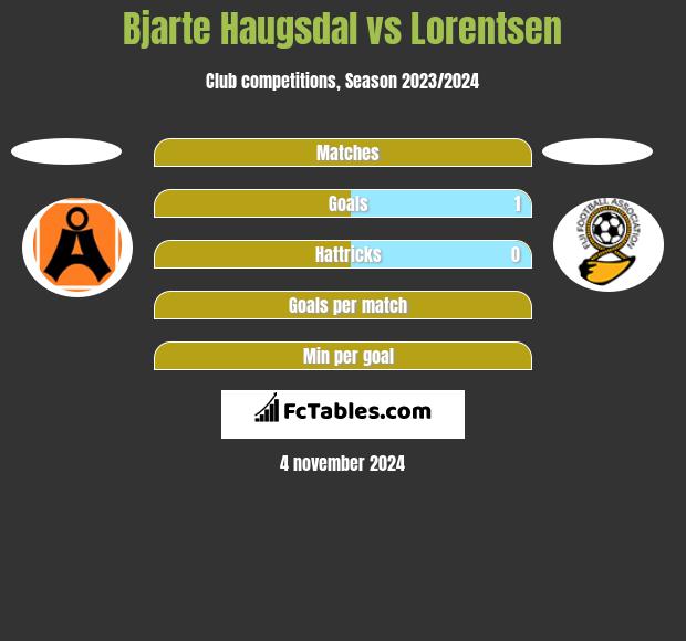 Bjarte Haugsdal vs Lorentsen h2h player stats