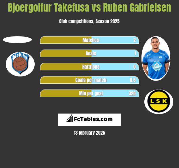 Bjoergolfur Takefusa vs Ruben Gabrielsen h2h player stats