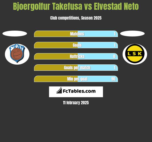 Bjoergolfur Takefusa vs Elvestad Neto h2h player stats