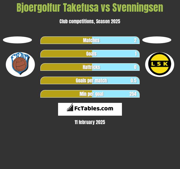 Bjoergolfur Takefusa vs Svenningsen h2h player stats