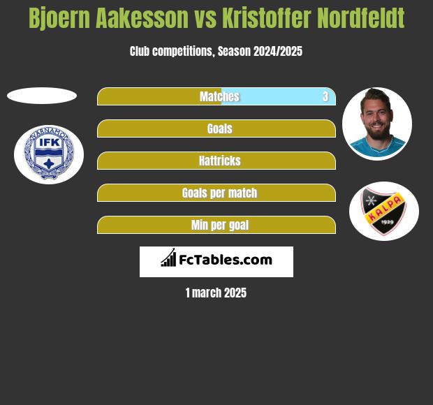 Bjoern Aakesson vs Kristoffer Nordfeldt h2h player stats