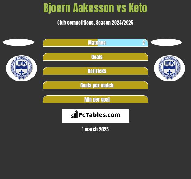 Bjoern Aakesson vs Keto h2h player stats