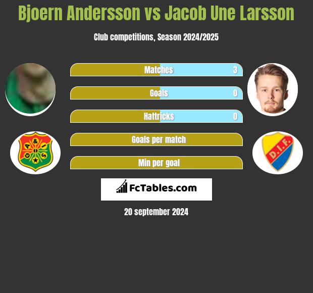 Bjoern Andersson vs Jacob Une Larsson h2h player stats