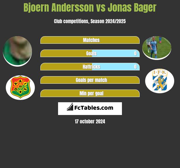 Bjoern Andersson vs Jonas Bager h2h player stats