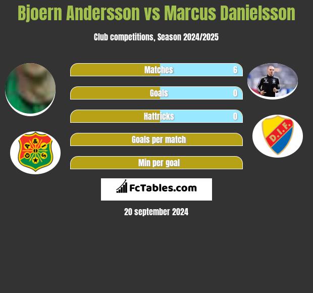 Bjoern Andersson vs Marcus Danielsson h2h player stats