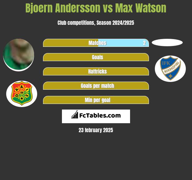 Bjoern Andersson vs Max Watson h2h player stats