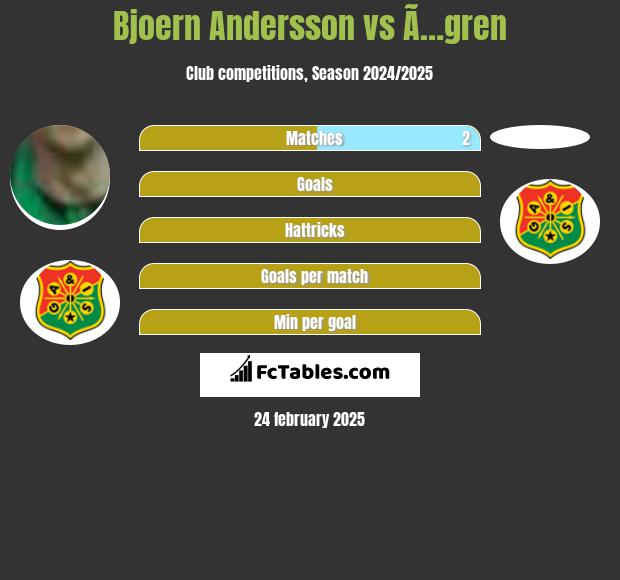 Bjoern Andersson vs Ã…gren h2h player stats