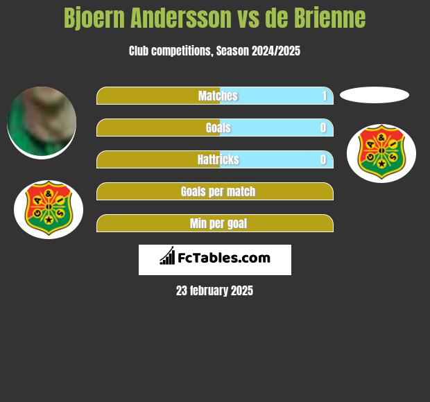 Bjoern Andersson vs de Brienne h2h player stats