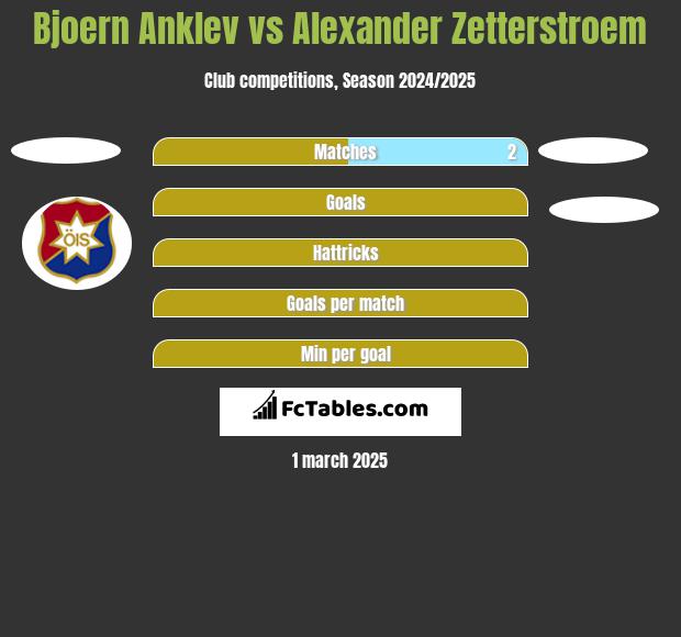 Bjoern Anklev vs Alexander Zetterstroem h2h player stats