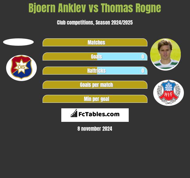 Bjoern Anklev vs Thomas Rogne h2h player stats