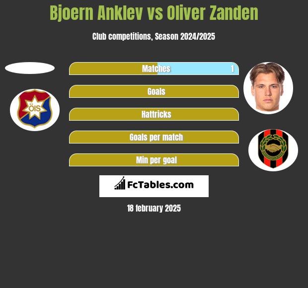 Bjoern Anklev vs Oliver Zanden h2h player stats