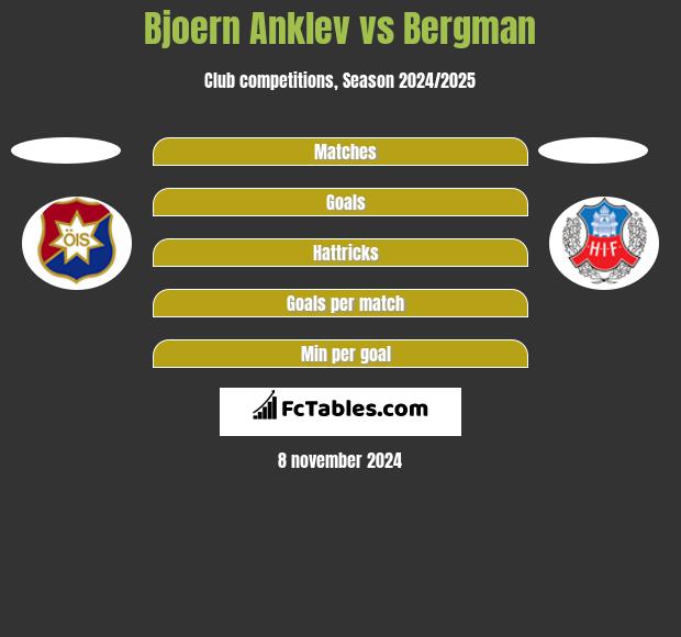 Bjoern Anklev vs Bergman h2h player stats