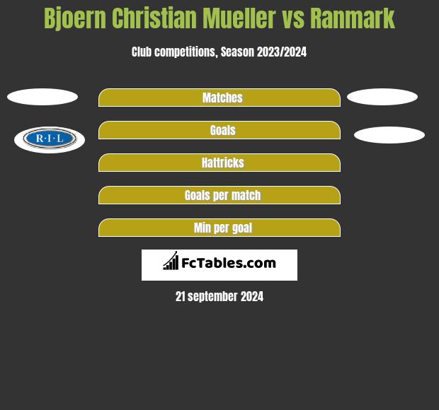 Bjoern Christian Mueller vs Ranmark h2h player stats