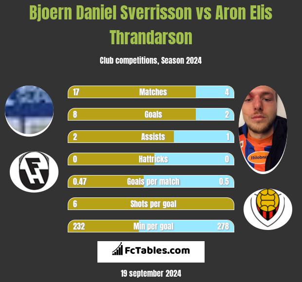 Bjoern Daniel Sverrisson vs Aron Elis Thrandarson h2h player stats