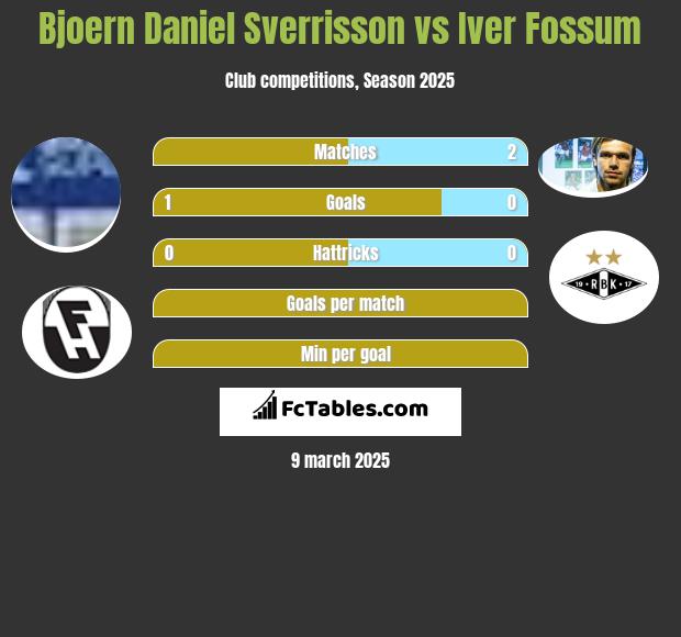 Bjoern Daniel Sverrisson vs Iver Fossum h2h player stats