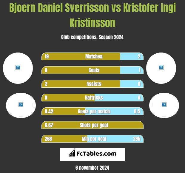 Bjoern Daniel Sverrisson vs Kristofer Ingi Kristinsson h2h player stats